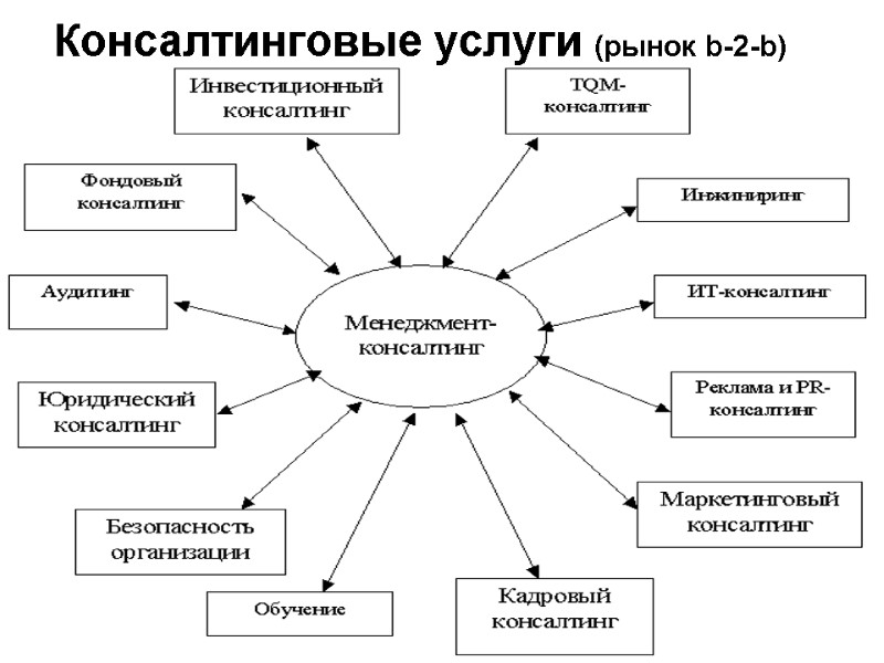 Консалтинговые услуги (рынок b-2-b)